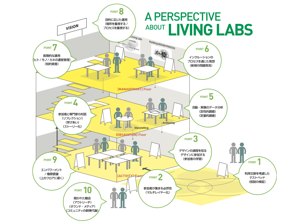 10 Perspectives Living Lab 